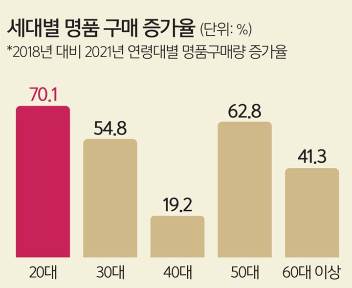 MZ세대 명품, Z세대 명품, 명품 소비, 명품 트렌드, 명품 열풍